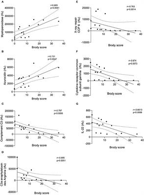 Early Interleukin-22 and Neutrophil Proteins Are Correlated to Future Lung Damage in Children With Cystic Fibrosis